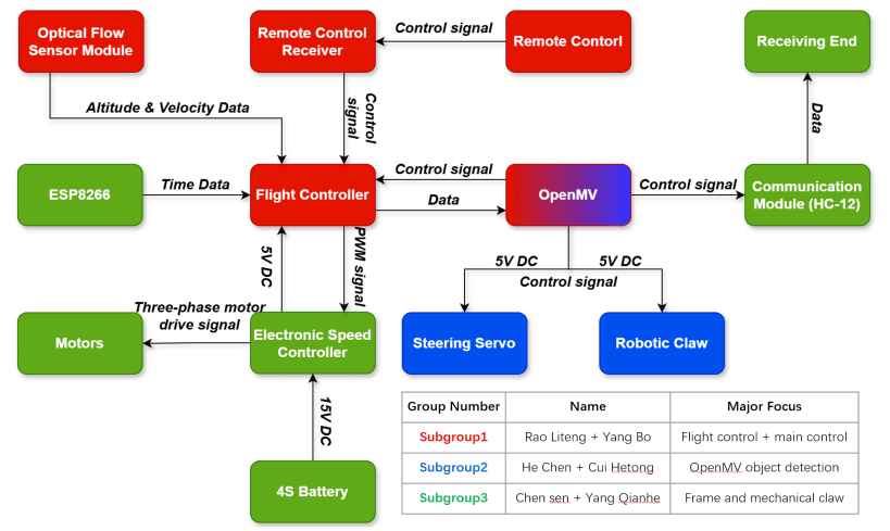 低成本模块化设计在复杂GPS缺失环境下的自主多任务无人机系统